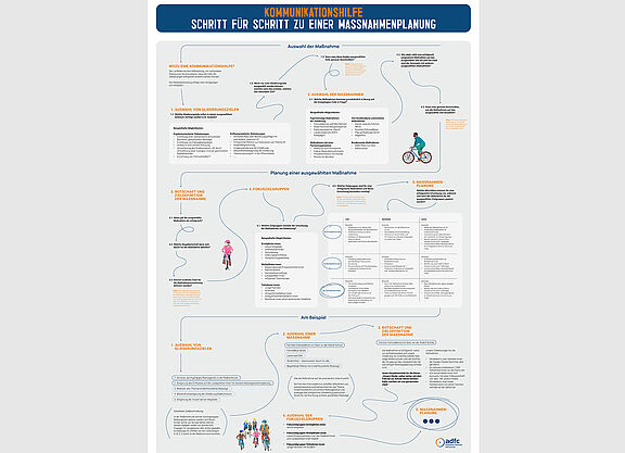 Poster "Kommunikationshilfe - Schritt für Schritt zu einer Maßnahmenplanung" Poster "Kommunikationshilfe - Schritt für Schritt zu einer Maßnahmenplanung"
